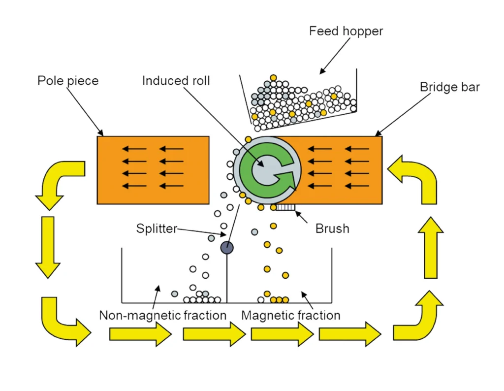Induced-Roll Magnetic Separator